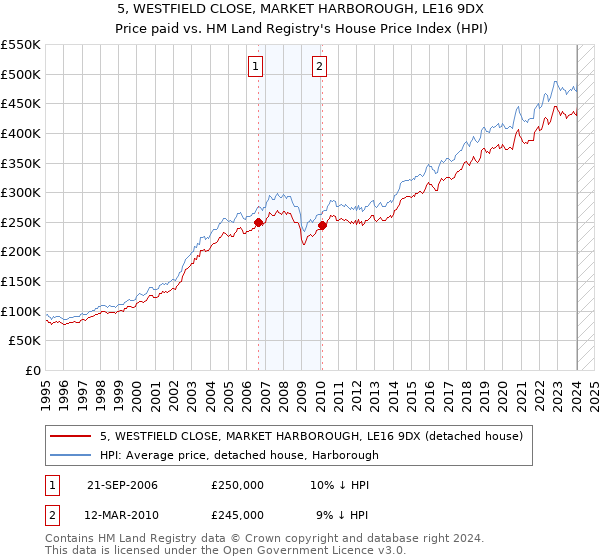 5, WESTFIELD CLOSE, MARKET HARBOROUGH, LE16 9DX: Price paid vs HM Land Registry's House Price Index
