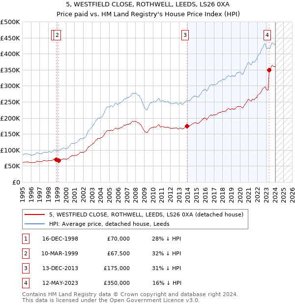 5, WESTFIELD CLOSE, ROTHWELL, LEEDS, LS26 0XA: Price paid vs HM Land Registry's House Price Index