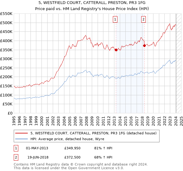 5, WESTFIELD COURT, CATTERALL, PRESTON, PR3 1FG: Price paid vs HM Land Registry's House Price Index