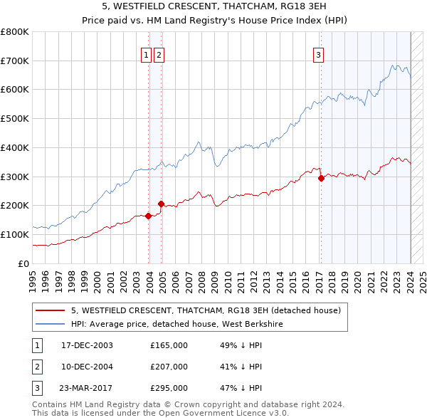 5, WESTFIELD CRESCENT, THATCHAM, RG18 3EH: Price paid vs HM Land Registry's House Price Index