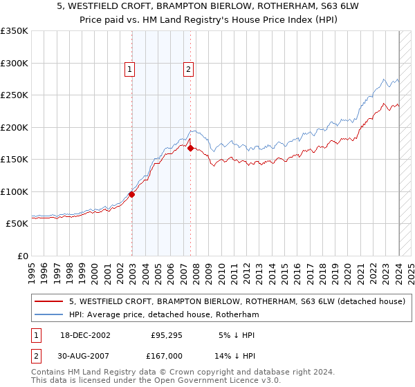 5, WESTFIELD CROFT, BRAMPTON BIERLOW, ROTHERHAM, S63 6LW: Price paid vs HM Land Registry's House Price Index