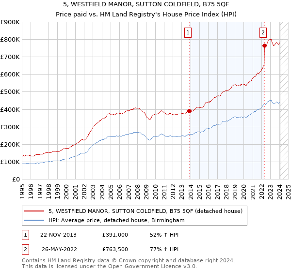 5, WESTFIELD MANOR, SUTTON COLDFIELD, B75 5QF: Price paid vs HM Land Registry's House Price Index