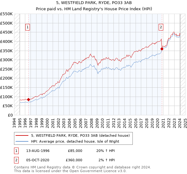 5, WESTFIELD PARK, RYDE, PO33 3AB: Price paid vs HM Land Registry's House Price Index