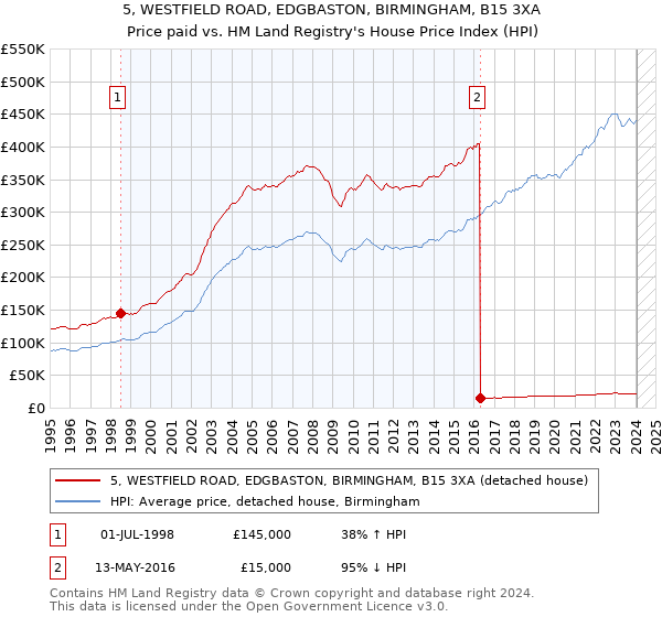 5, WESTFIELD ROAD, EDGBASTON, BIRMINGHAM, B15 3XA: Price paid vs HM Land Registry's House Price Index