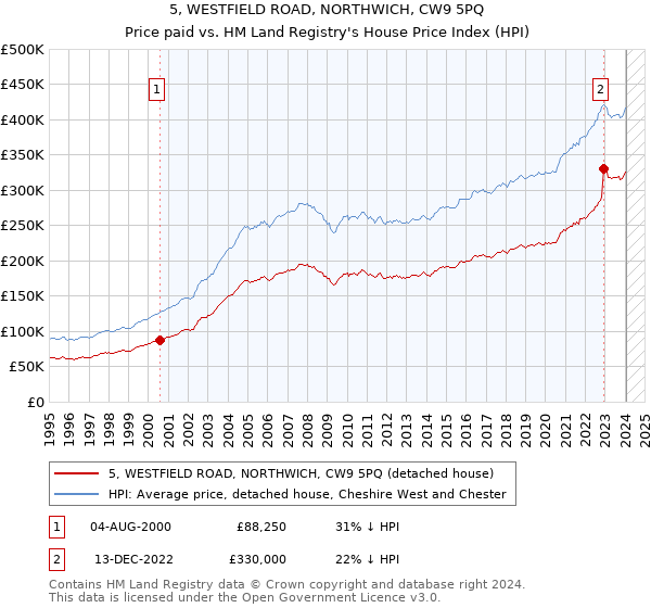 5, WESTFIELD ROAD, NORTHWICH, CW9 5PQ: Price paid vs HM Land Registry's House Price Index
