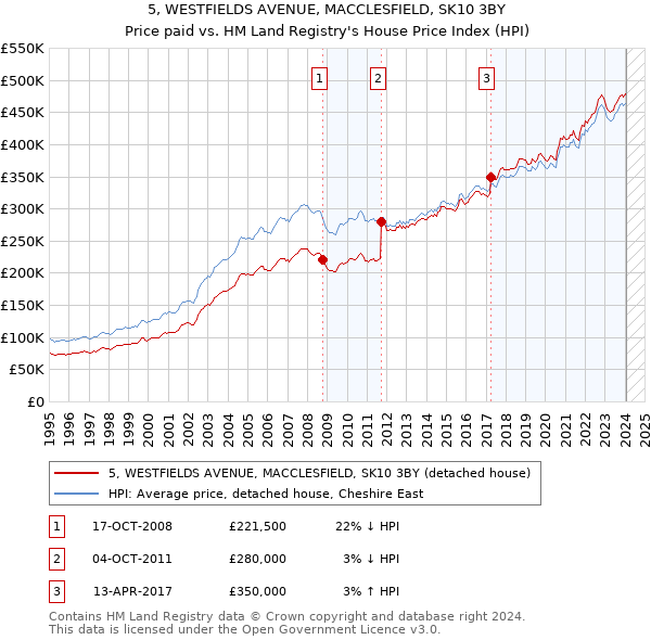 5, WESTFIELDS AVENUE, MACCLESFIELD, SK10 3BY: Price paid vs HM Land Registry's House Price Index