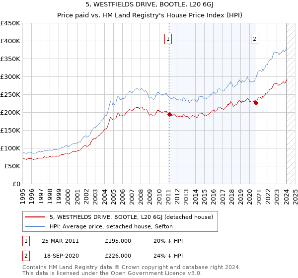 5, WESTFIELDS DRIVE, BOOTLE, L20 6GJ: Price paid vs HM Land Registry's House Price Index