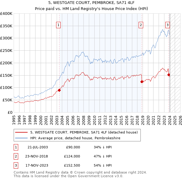 5, WESTGATE COURT, PEMBROKE, SA71 4LF: Price paid vs HM Land Registry's House Price Index