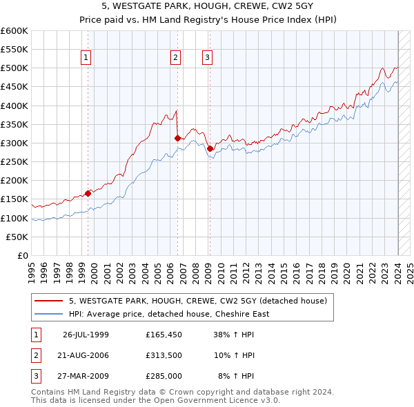 5, WESTGATE PARK, HOUGH, CREWE, CW2 5GY: Price paid vs HM Land Registry's House Price Index