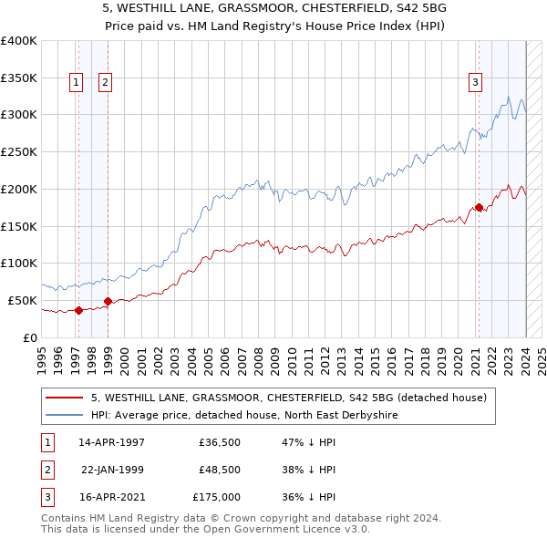 5, WESTHILL LANE, GRASSMOOR, CHESTERFIELD, S42 5BG: Price paid vs HM Land Registry's House Price Index