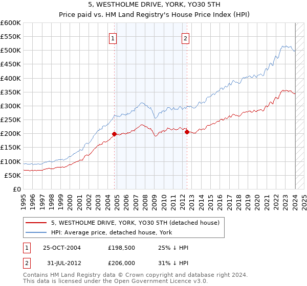 5, WESTHOLME DRIVE, YORK, YO30 5TH: Price paid vs HM Land Registry's House Price Index