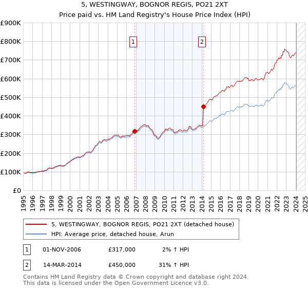 5, WESTINGWAY, BOGNOR REGIS, PO21 2XT: Price paid vs HM Land Registry's House Price Index