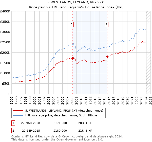 5, WESTLANDS, LEYLAND, PR26 7XT: Price paid vs HM Land Registry's House Price Index