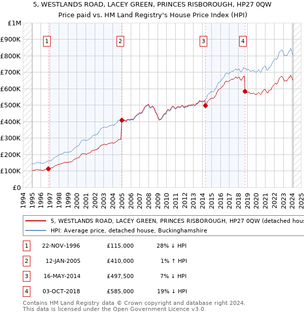 5, WESTLANDS ROAD, LACEY GREEN, PRINCES RISBOROUGH, HP27 0QW: Price paid vs HM Land Registry's House Price Index