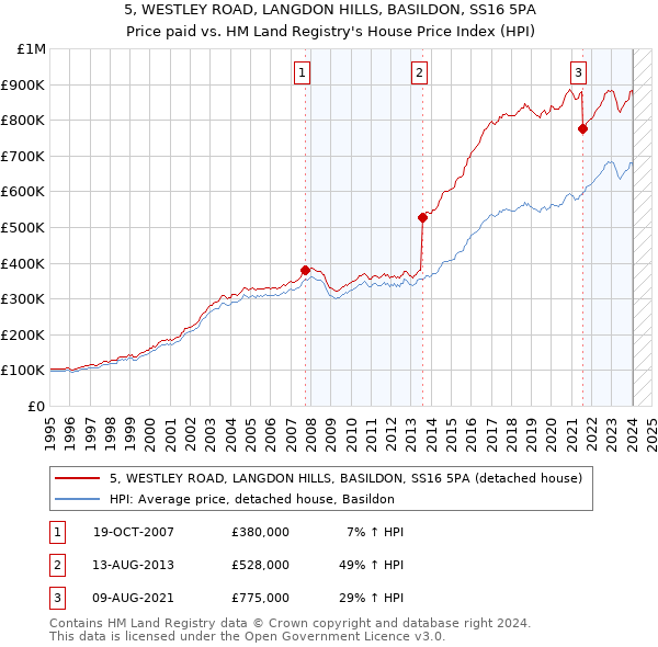 5, WESTLEY ROAD, LANGDON HILLS, BASILDON, SS16 5PA: Price paid vs HM Land Registry's House Price Index