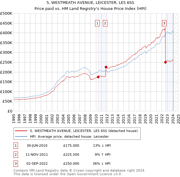 5, WESTMEATH AVENUE, LEICESTER, LE5 6SS: Price paid vs HM Land Registry's House Price Index