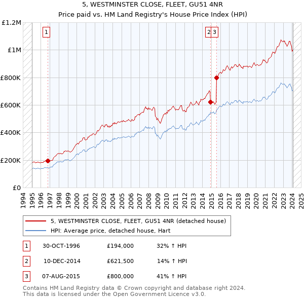 5, WESTMINSTER CLOSE, FLEET, GU51 4NR: Price paid vs HM Land Registry's House Price Index