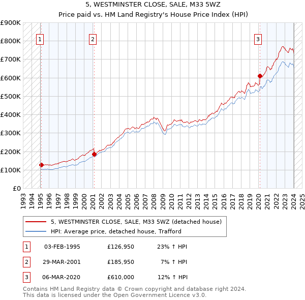 5, WESTMINSTER CLOSE, SALE, M33 5WZ: Price paid vs HM Land Registry's House Price Index
