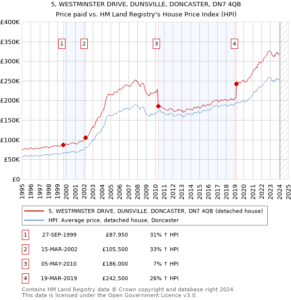 5, WESTMINSTER DRIVE, DUNSVILLE, DONCASTER, DN7 4QB: Price paid vs HM Land Registry's House Price Index