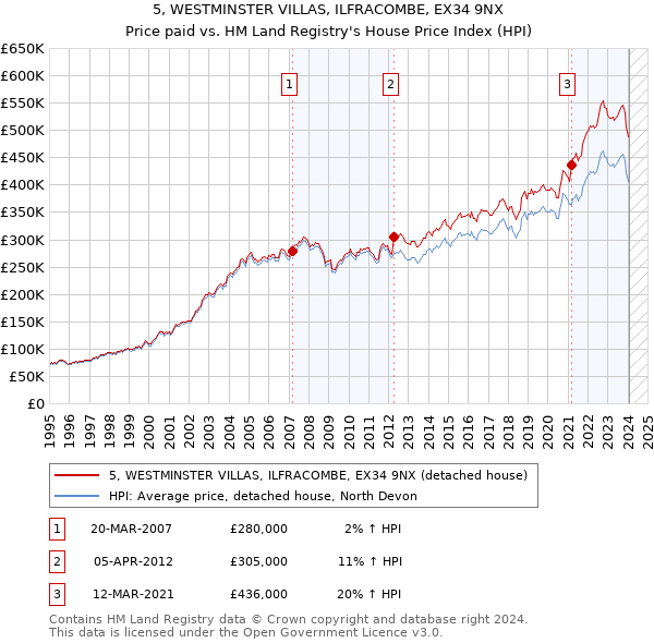 5, WESTMINSTER VILLAS, ILFRACOMBE, EX34 9NX: Price paid vs HM Land Registry's House Price Index