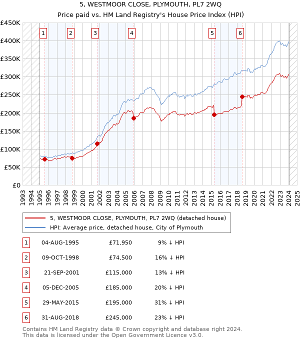 5, WESTMOOR CLOSE, PLYMOUTH, PL7 2WQ: Price paid vs HM Land Registry's House Price Index