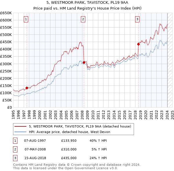 5, WESTMOOR PARK, TAVISTOCK, PL19 9AA: Price paid vs HM Land Registry's House Price Index