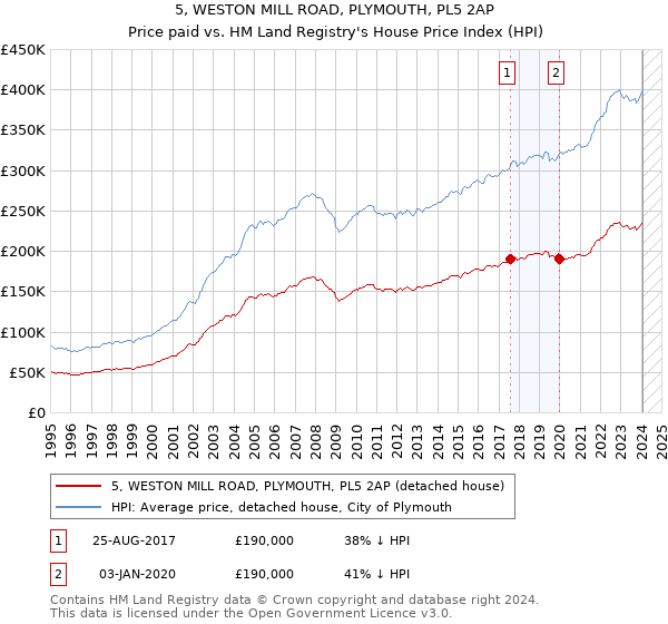 5, WESTON MILL ROAD, PLYMOUTH, PL5 2AP: Price paid vs HM Land Registry's House Price Index