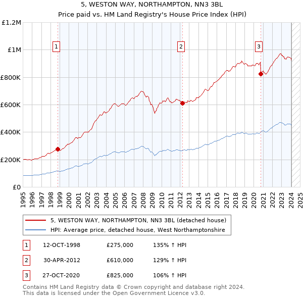 5, WESTON WAY, NORTHAMPTON, NN3 3BL: Price paid vs HM Land Registry's House Price Index