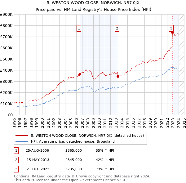 5, WESTON WOOD CLOSE, NORWICH, NR7 0JX: Price paid vs HM Land Registry's House Price Index