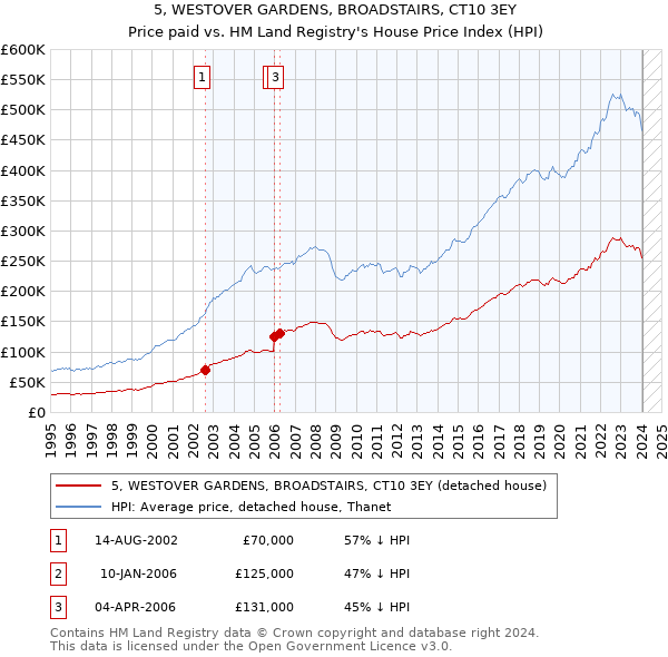 5, WESTOVER GARDENS, BROADSTAIRS, CT10 3EY: Price paid vs HM Land Registry's House Price Index