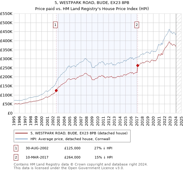 5, WESTPARK ROAD, BUDE, EX23 8PB: Price paid vs HM Land Registry's House Price Index