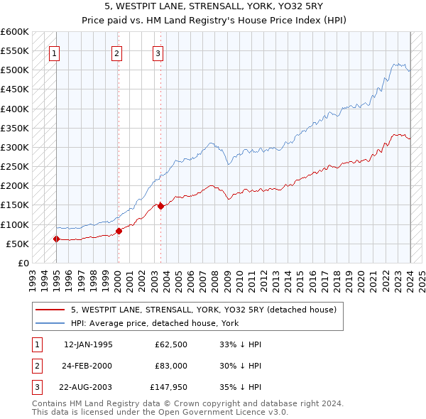 5, WESTPIT LANE, STRENSALL, YORK, YO32 5RY: Price paid vs HM Land Registry's House Price Index