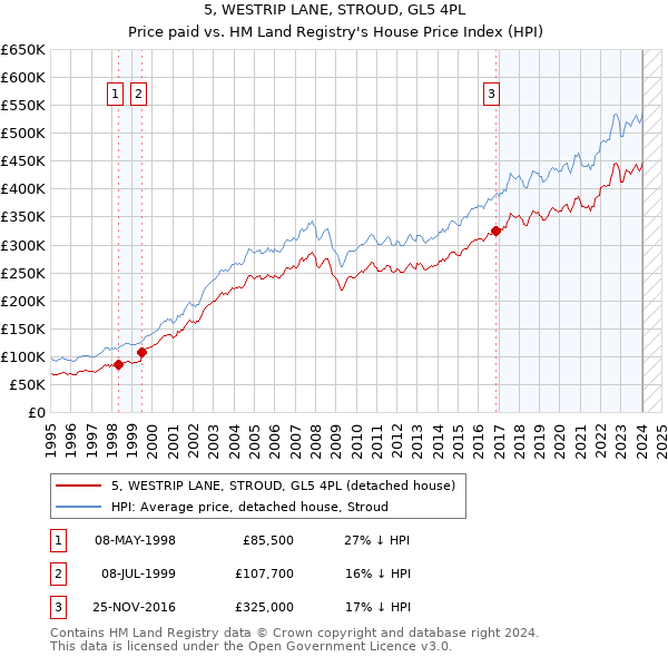 5, WESTRIP LANE, STROUD, GL5 4PL: Price paid vs HM Land Registry's House Price Index