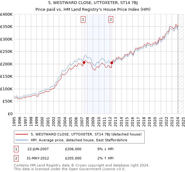 5, WESTWARD CLOSE, UTTOXETER, ST14 7BJ: Price paid vs HM Land Registry's House Price Index