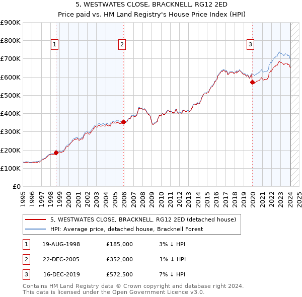 5, WESTWATES CLOSE, BRACKNELL, RG12 2ED: Price paid vs HM Land Registry's House Price Index