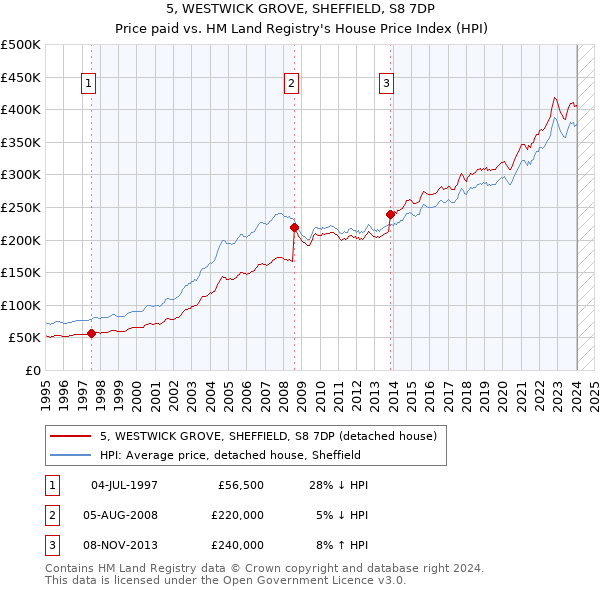 5, WESTWICK GROVE, SHEFFIELD, S8 7DP: Price paid vs HM Land Registry's House Price Index