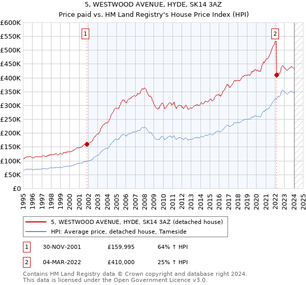 5, WESTWOOD AVENUE, HYDE, SK14 3AZ: Price paid vs HM Land Registry's House Price Index