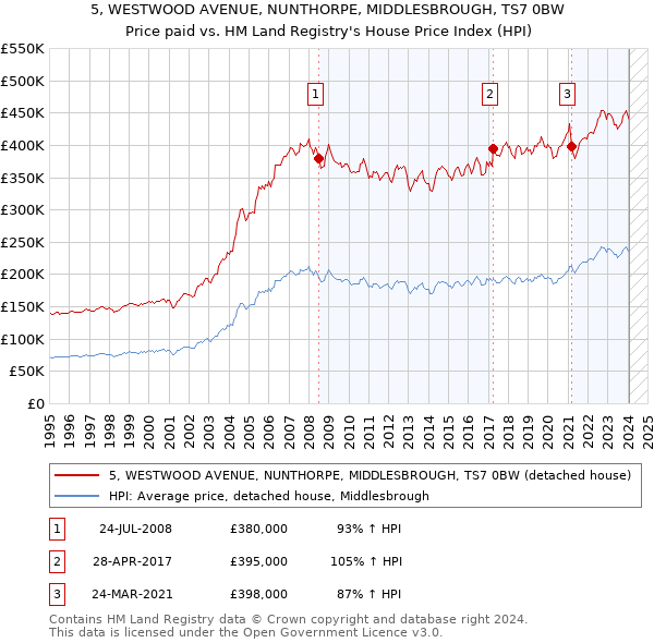 5, WESTWOOD AVENUE, NUNTHORPE, MIDDLESBROUGH, TS7 0BW: Price paid vs HM Land Registry's House Price Index