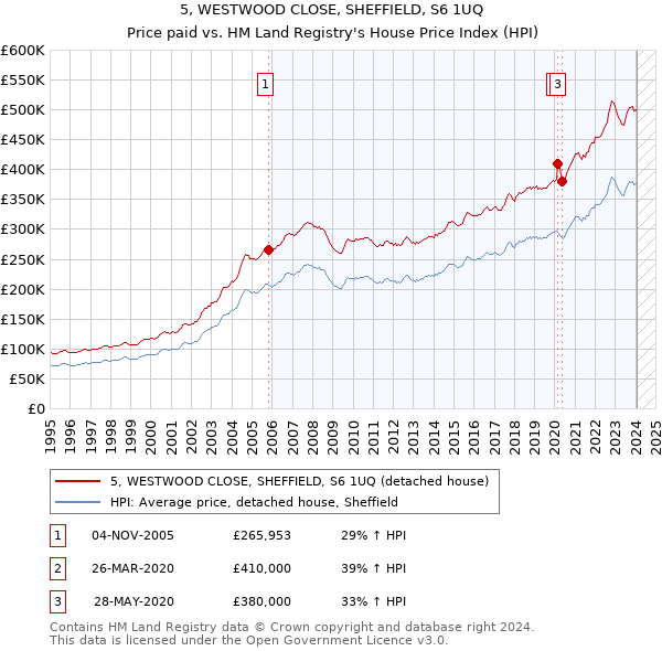 5, WESTWOOD CLOSE, SHEFFIELD, S6 1UQ: Price paid vs HM Land Registry's House Price Index