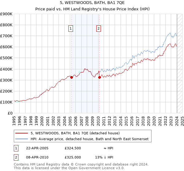 5, WESTWOODS, BATH, BA1 7QE: Price paid vs HM Land Registry's House Price Index
