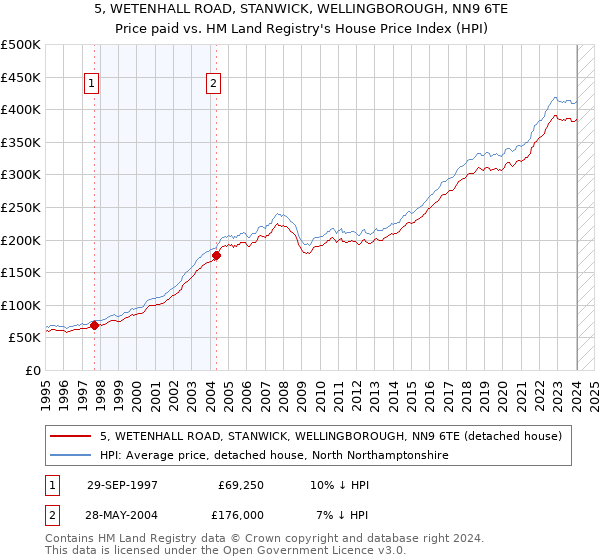 5, WETENHALL ROAD, STANWICK, WELLINGBOROUGH, NN9 6TE: Price paid vs HM Land Registry's House Price Index