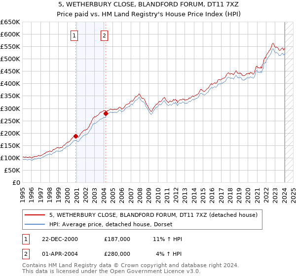 5, WETHERBURY CLOSE, BLANDFORD FORUM, DT11 7XZ: Price paid vs HM Land Registry's House Price Index