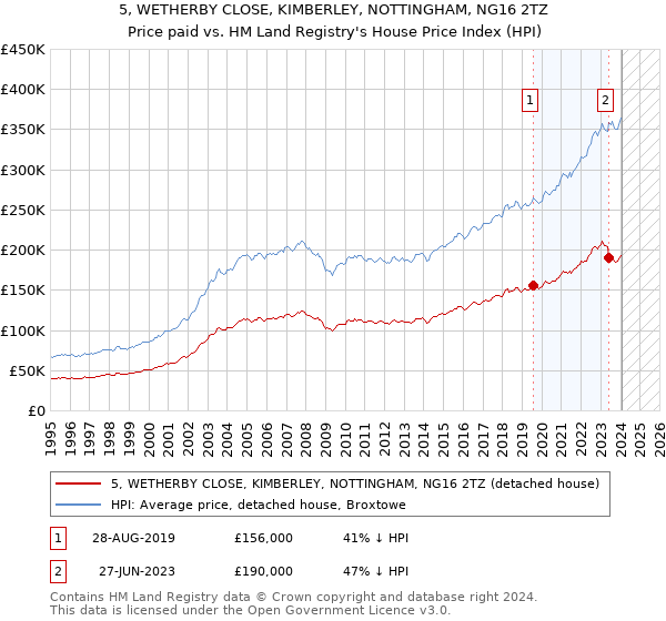 5, WETHERBY CLOSE, KIMBERLEY, NOTTINGHAM, NG16 2TZ: Price paid vs HM Land Registry's House Price Index