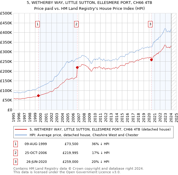 5, WETHERBY WAY, LITTLE SUTTON, ELLESMERE PORT, CH66 4TB: Price paid vs HM Land Registry's House Price Index