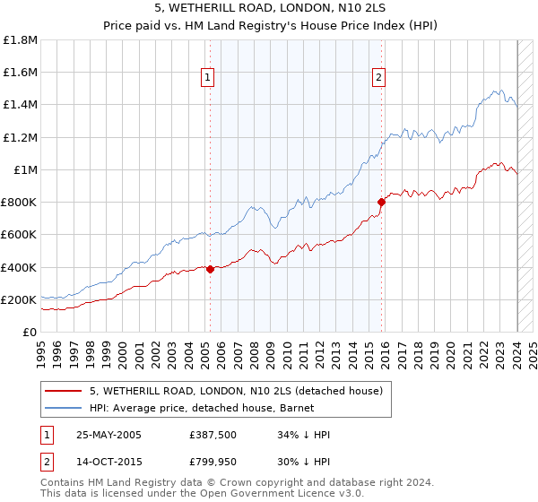 5, WETHERILL ROAD, LONDON, N10 2LS: Price paid vs HM Land Registry's House Price Index