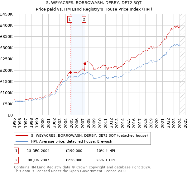 5, WEYACRES, BORROWASH, DERBY, DE72 3QT: Price paid vs HM Land Registry's House Price Index