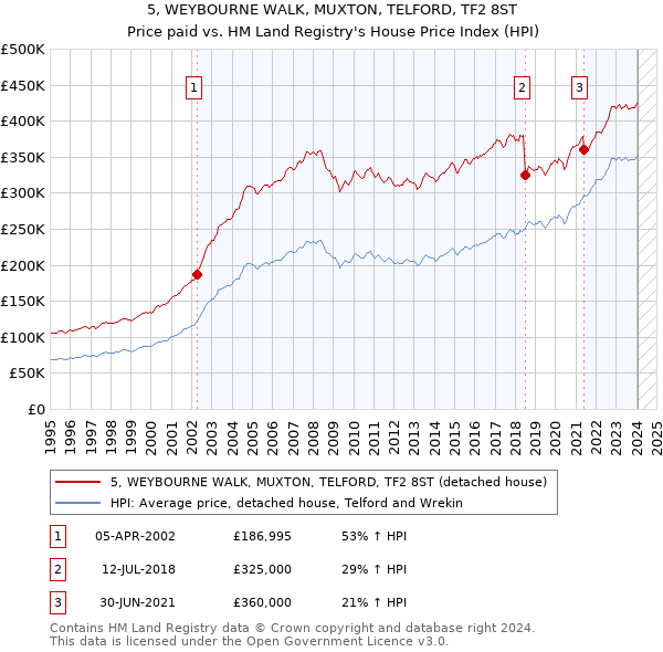 5, WEYBOURNE WALK, MUXTON, TELFORD, TF2 8ST: Price paid vs HM Land Registry's House Price Index