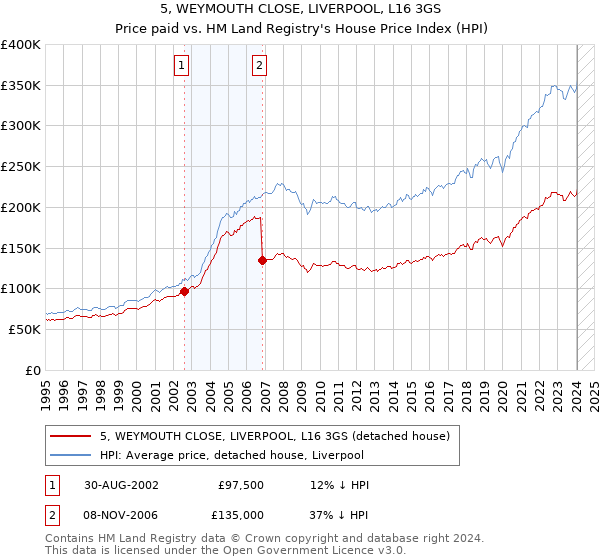5, WEYMOUTH CLOSE, LIVERPOOL, L16 3GS: Price paid vs HM Land Registry's House Price Index