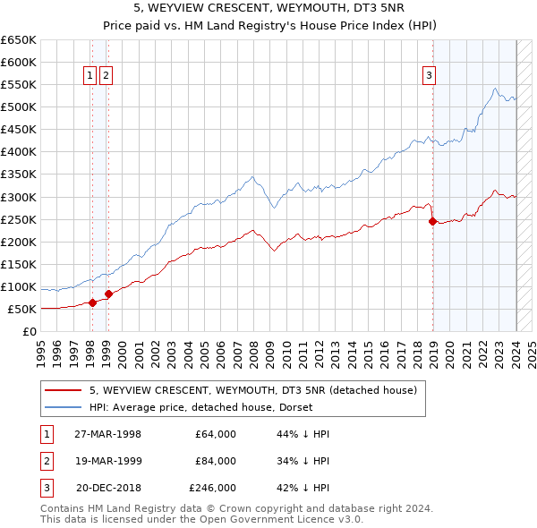 5, WEYVIEW CRESCENT, WEYMOUTH, DT3 5NR: Price paid vs HM Land Registry's House Price Index