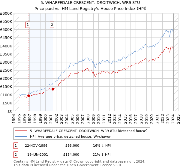 5, WHARFEDALE CRESCENT, DROITWICH, WR9 8TU: Price paid vs HM Land Registry's House Price Index